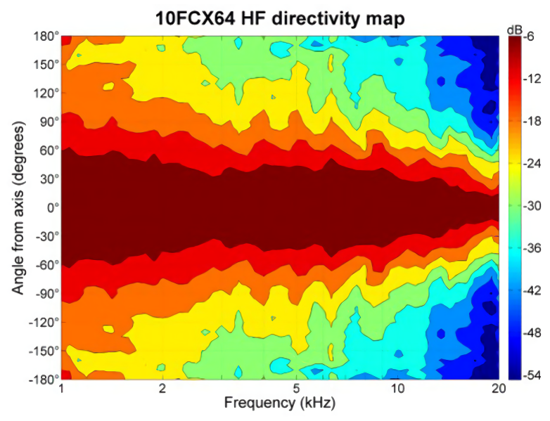 B&C Speaker 10FCX64 Directivity map HF