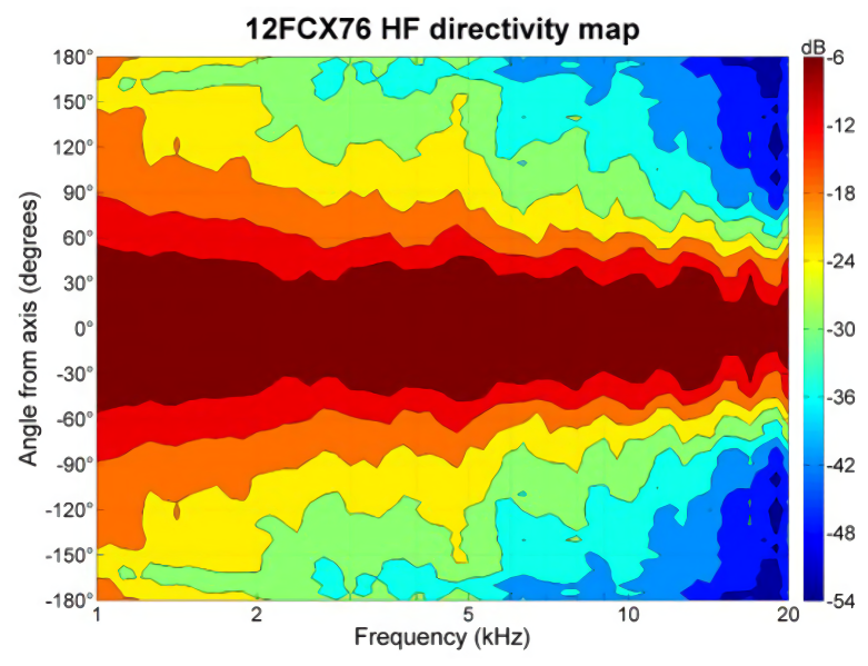 B&C Speaker 12FCX76 Directivity map HF