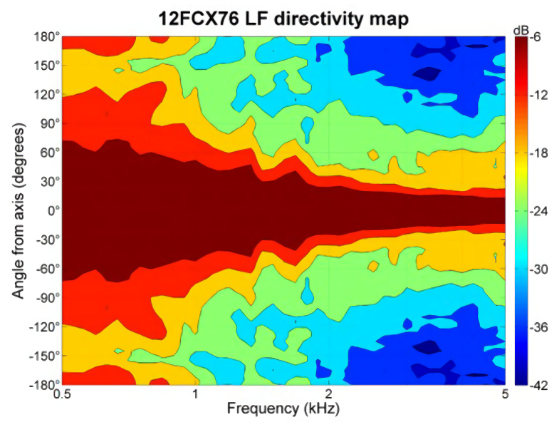 B&C Speaker 12FCX76 Directivity map LF