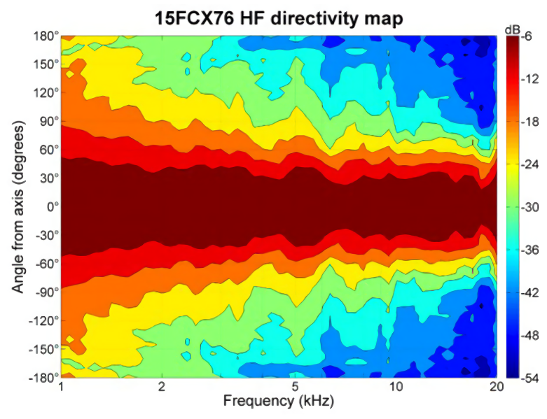 B&C Speaker 15FCX76 Directivity map HF