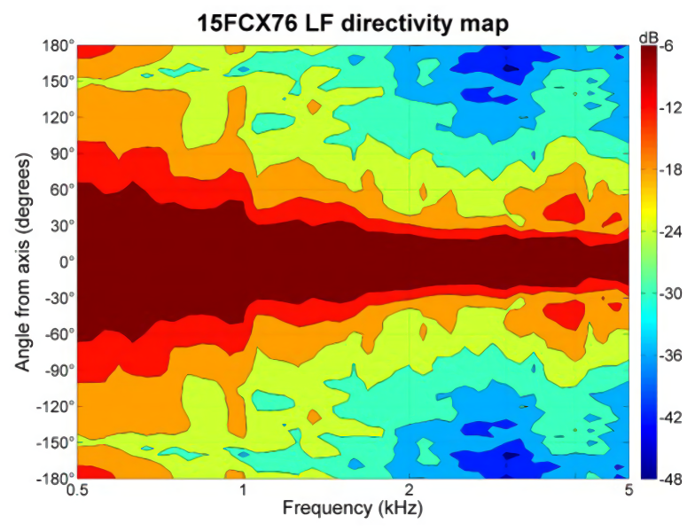 B&C Speaker 15FCX76 Directivity map LF