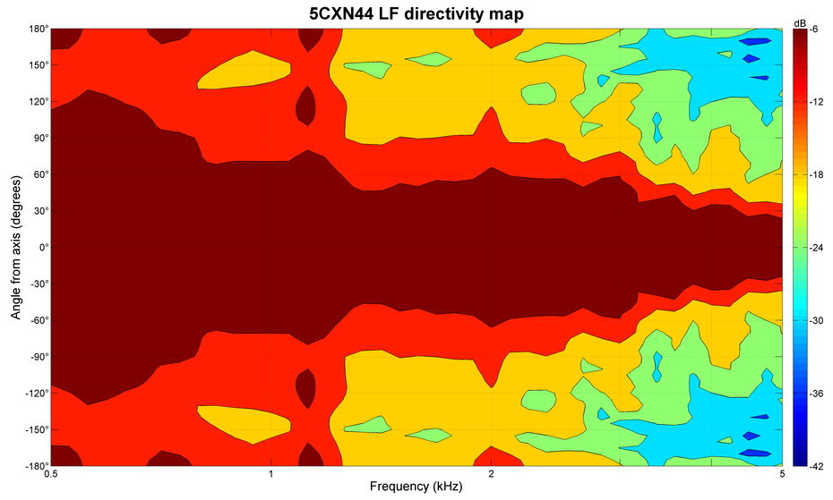 B&C Speaker 5CXN44 Directivity map LF