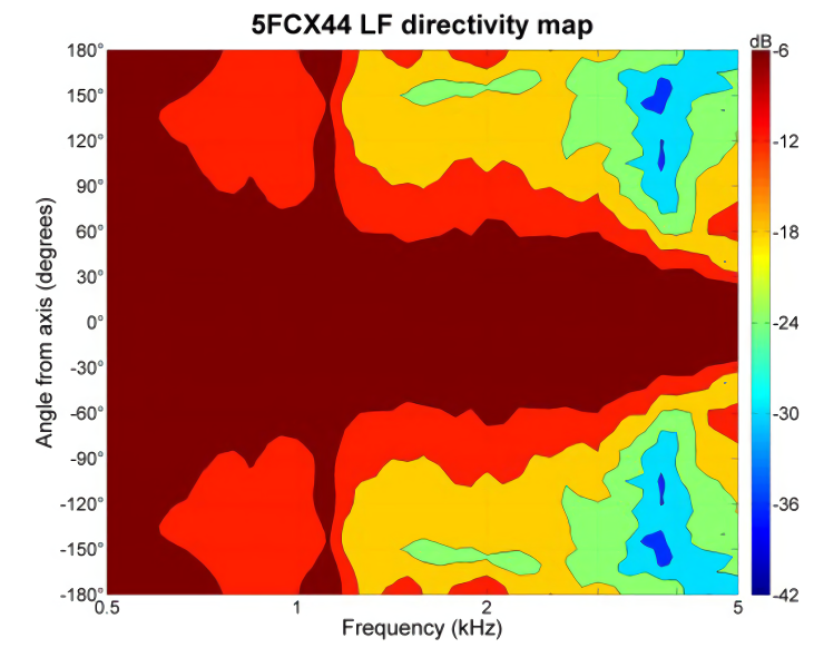 B&C Speaker 5FCX44 Directivity map LF