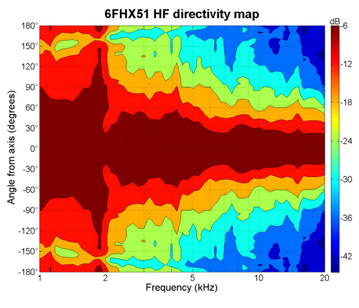 B&C Speaker 6FHX51 Directivity map HF