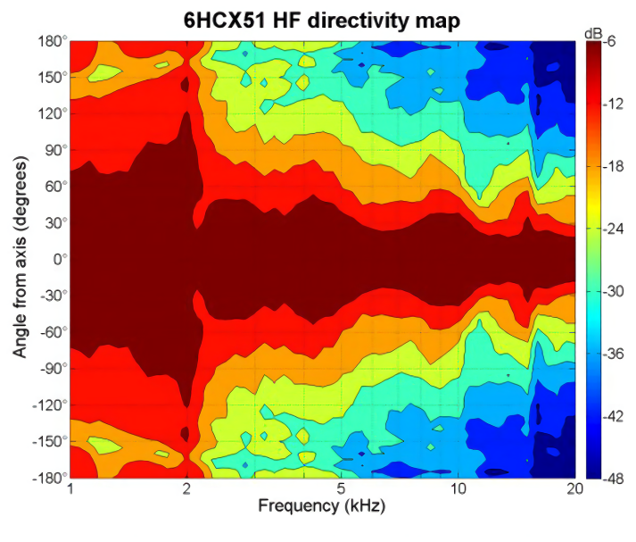 B&C Speaker 6HCX51 Directivity map HF