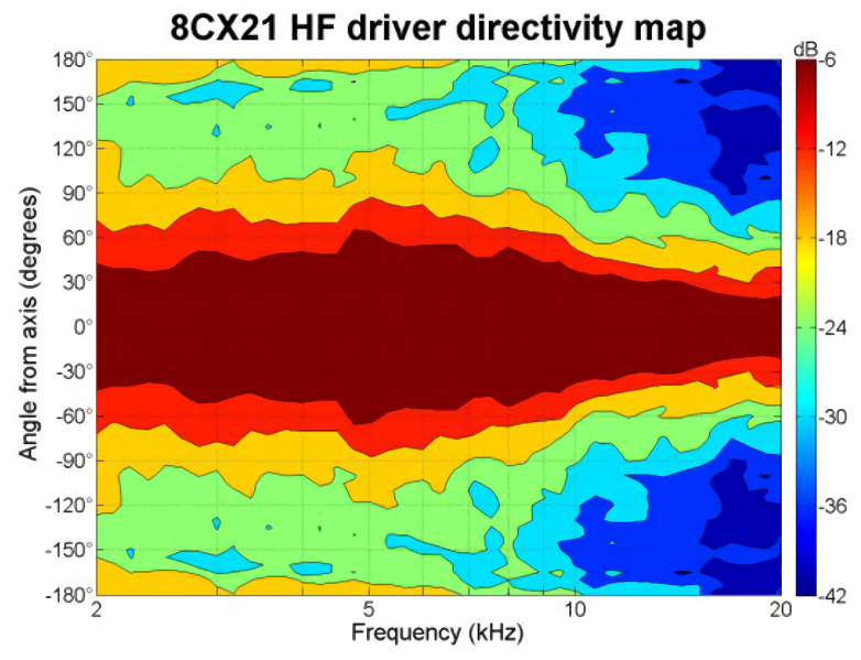 B&C Speaker 8CX21 Directivity map HF