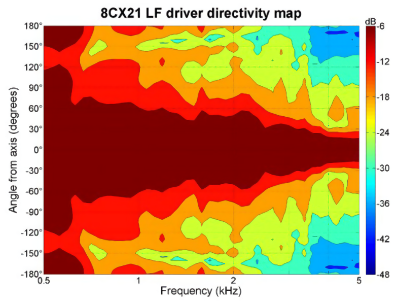 B&C Speaker 8CX21 Directivity map LF