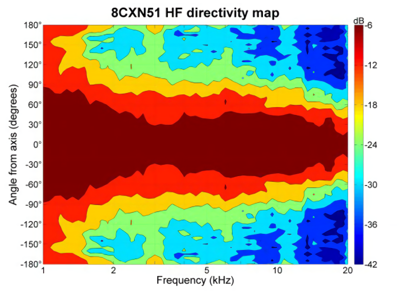 B&C Speaker 8CXN51 Directivity map HF