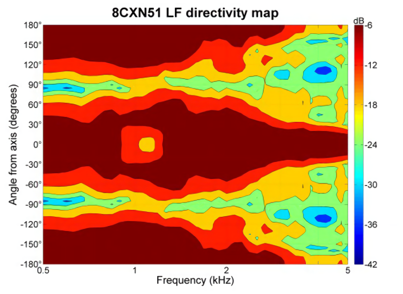B&C Speaker 8CXN51 Directivity map LF