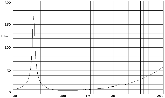 Beyma SM-110/N Impedance