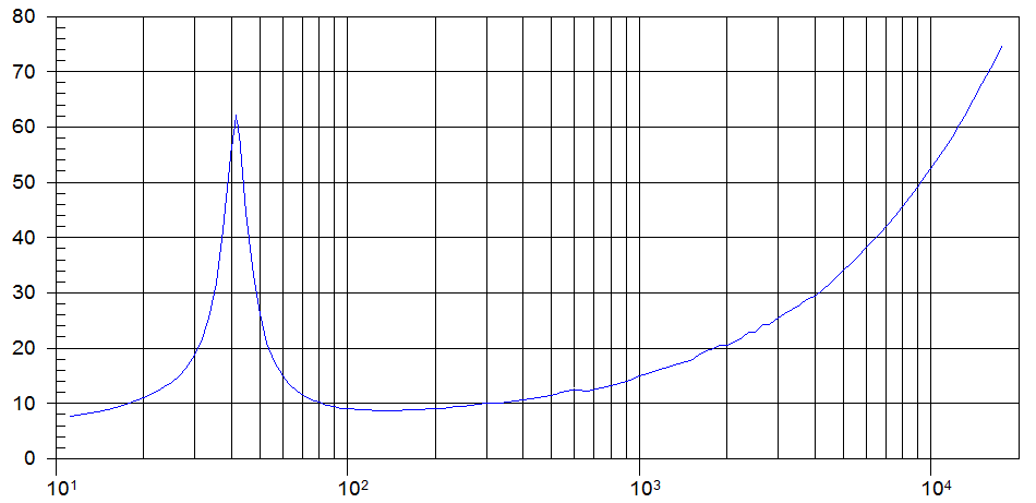 Beyma SM-118/N Impedance