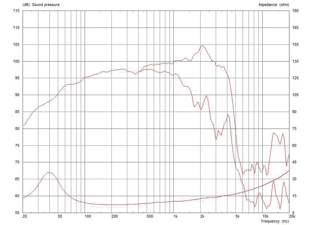 Celestion FTR15-3070C SPL & Impedance