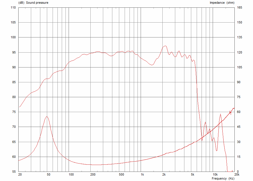 Celestion TN1230 SPL & Impedance