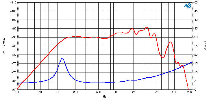 Ciare CM132 SPL & Impedance