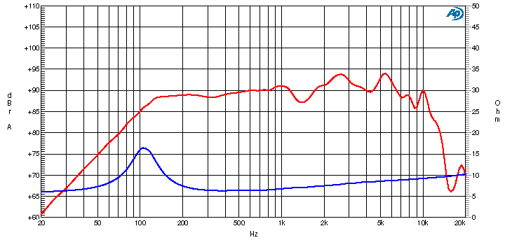 Ciare CM133 SPL & Impedance