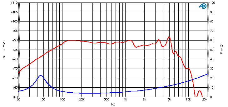 Ciare CW169 SPL & Impedance