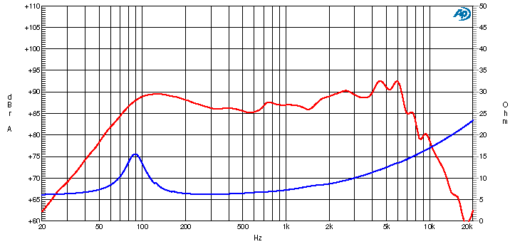 Ciare HW129 SPL & Impedance