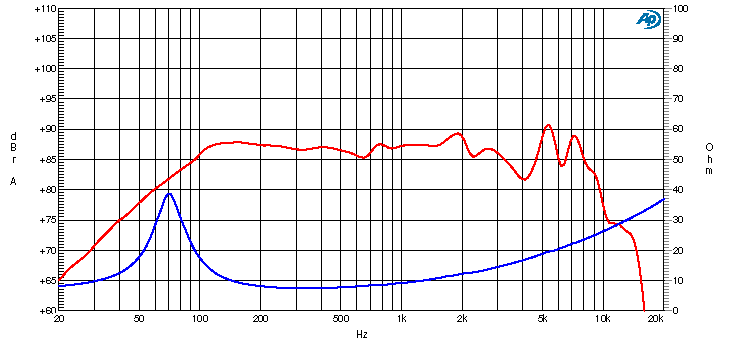 Ciare HW131 SPL & Impedance