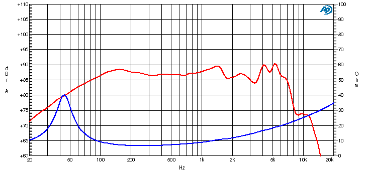 Ciare HW162 SPL & Impedance