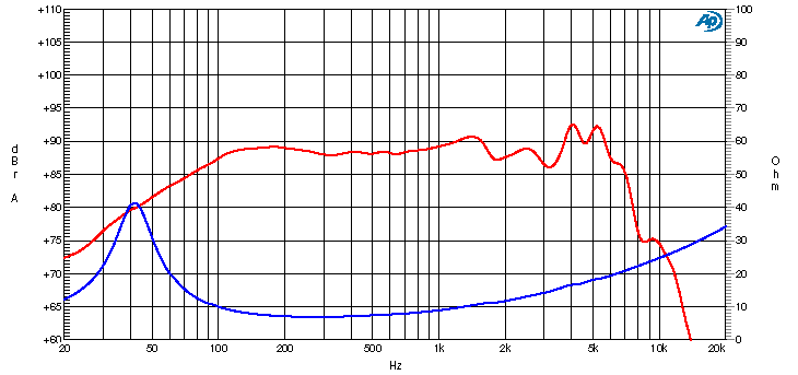 Ciare HW172 SPL & Impedance