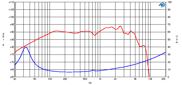 Ciare HW203 SPL & Impedance