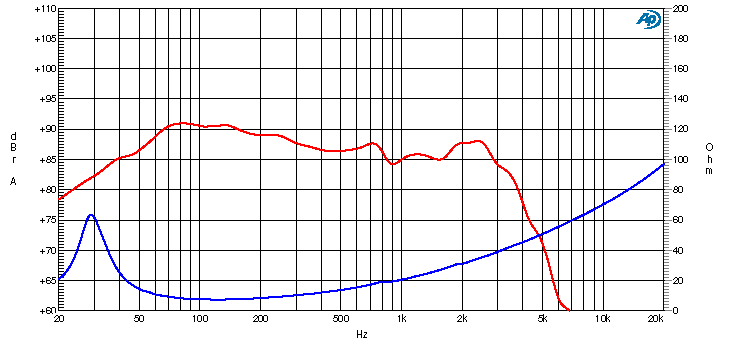 Ciare HW251N SPL & Impedance