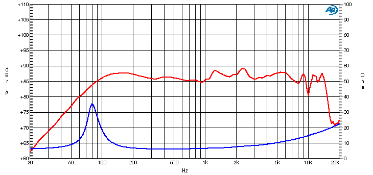 Ciare PA087 SPL & Impedance