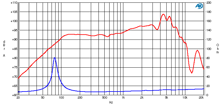 Ciare PM160 SPL & Impedance