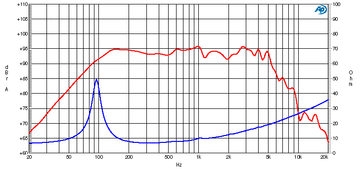 Ciare PM203 SPL & Impedance
