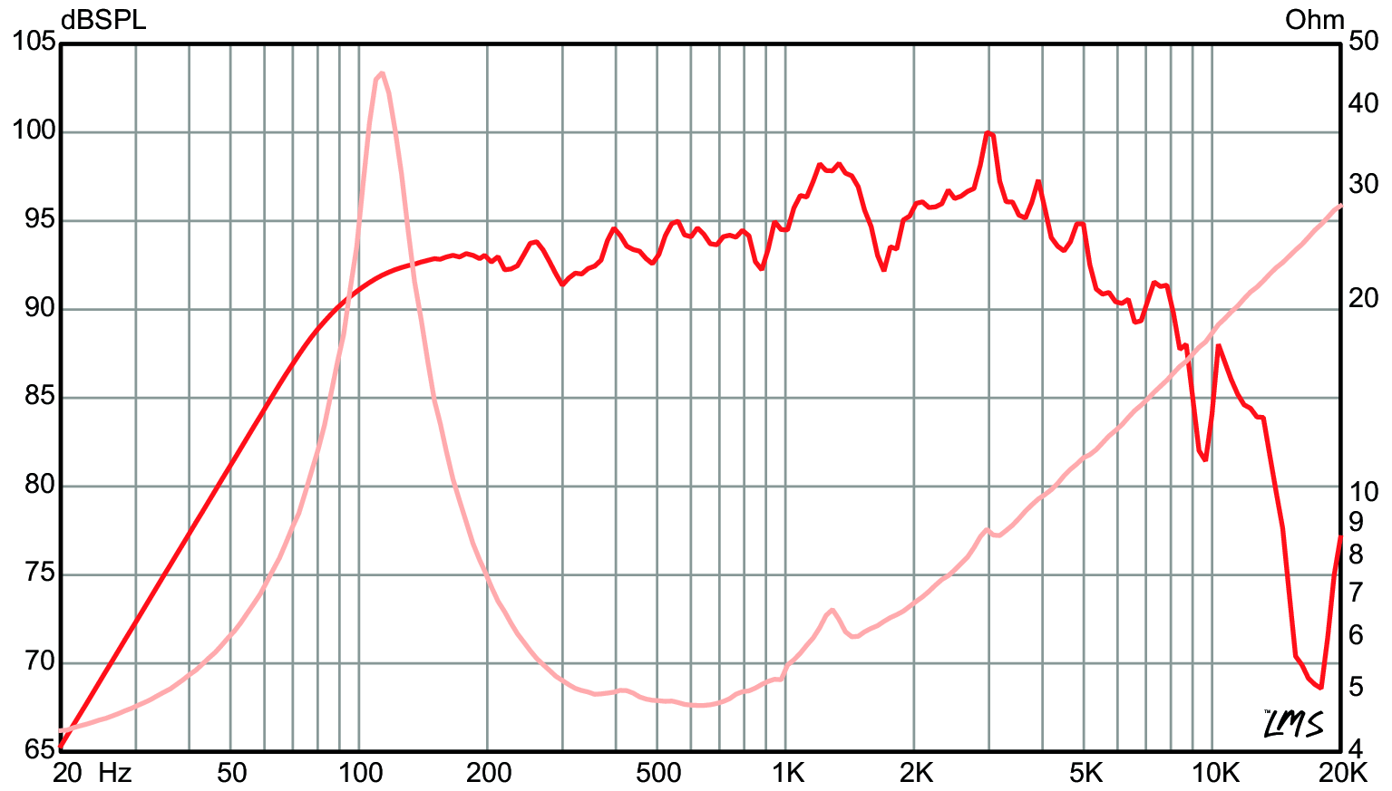 Eminence 620H SPL & Impedance