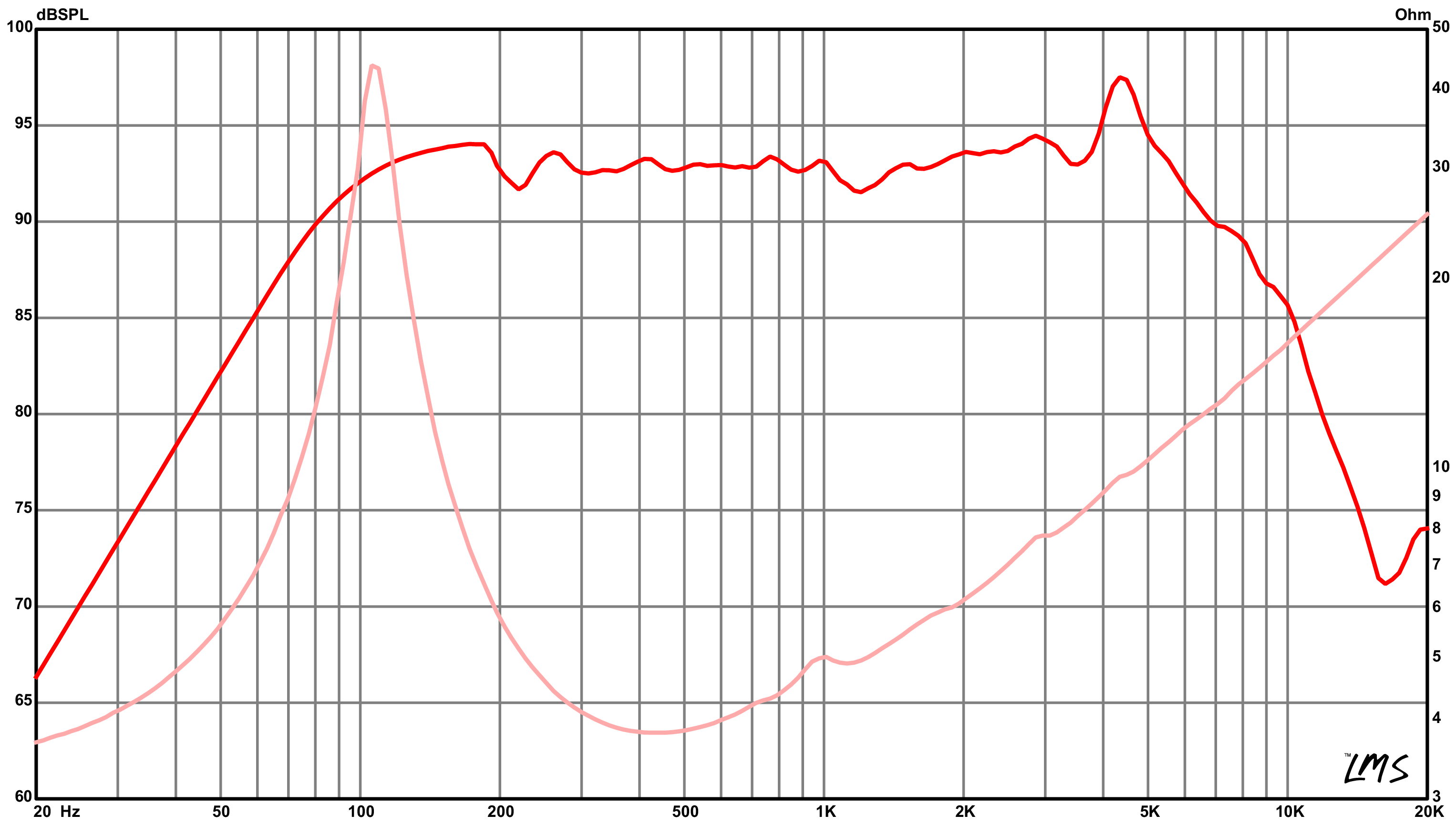 Eminence ALPHA-6C SPL & Impedance