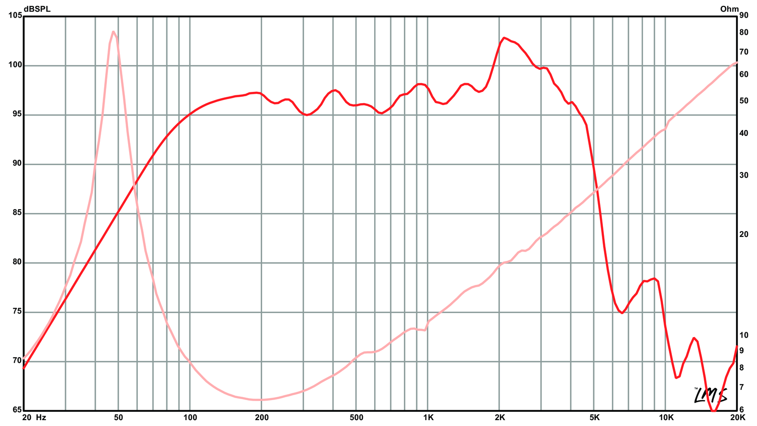 Eminence BETA-12CX SPL & Impedance