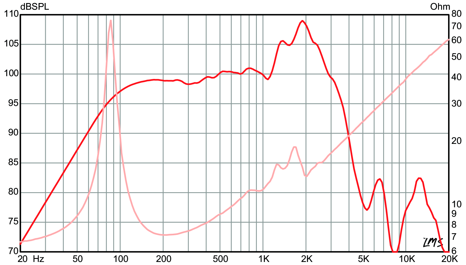 Eminence BIG BEN SPL & Impedance