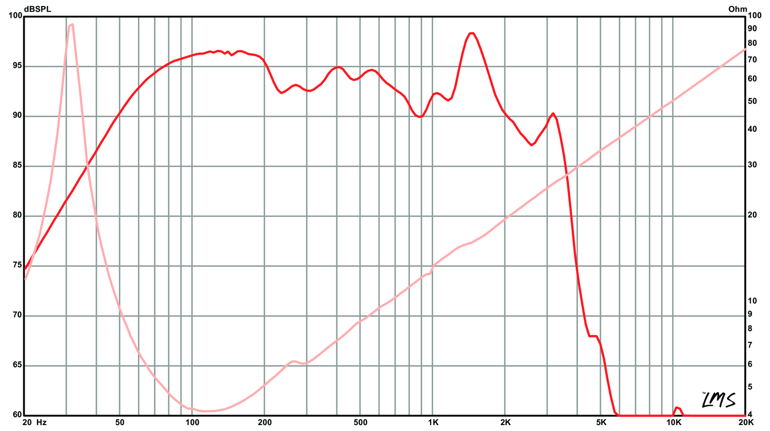 Eminence IMPERO 18C SPL & Impedance