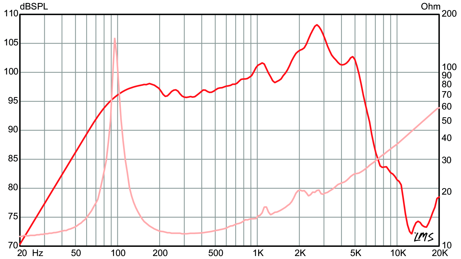 Eminence LEGEND 10516 SPL & Impedance