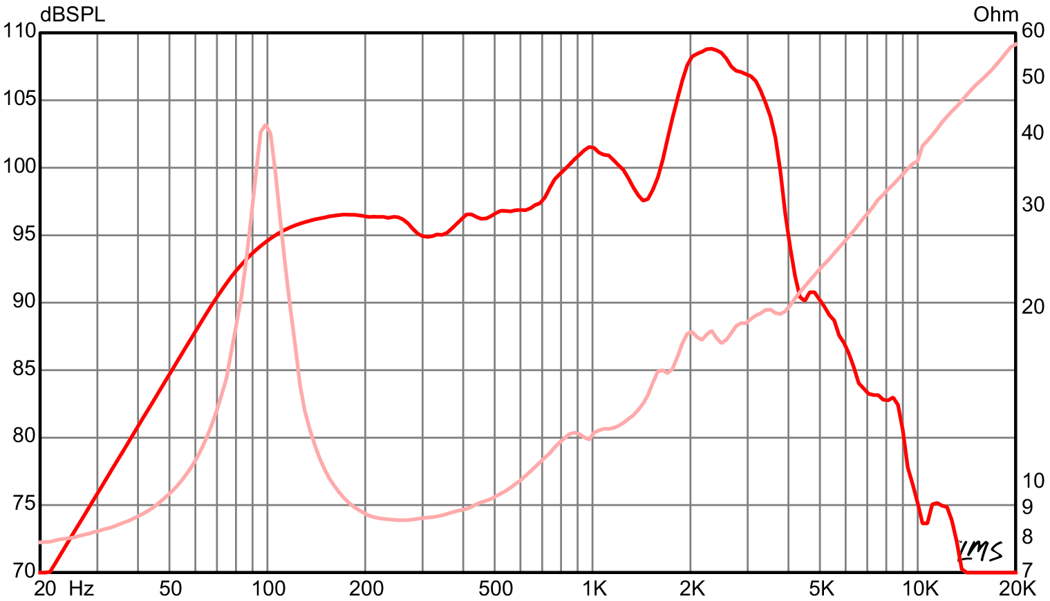 Eminence LEGEND 1258 SPL & Impedance