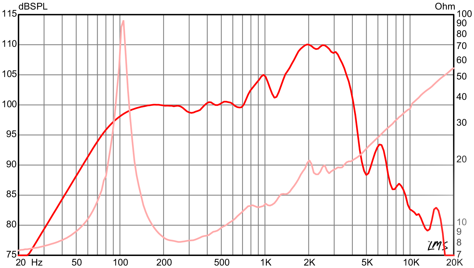 Eminence LEGEND 1518 SPL & Impedance