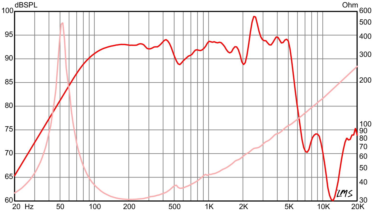 Eminence LEGEND B810 SPL & Impedance