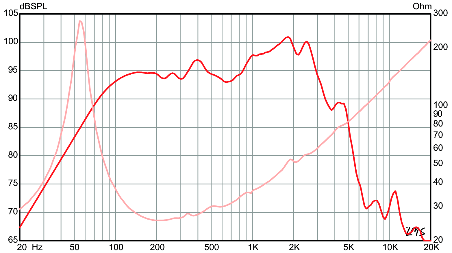 Eminence LEGEND CA10-32 SPL & Impedance