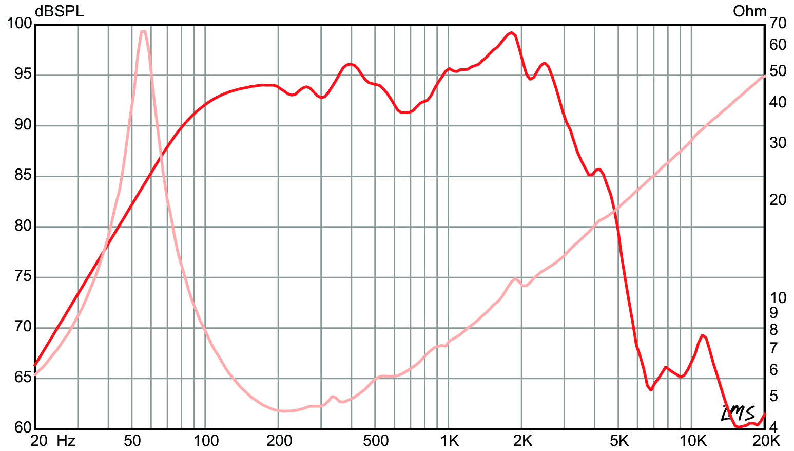 Eminence LEGEND CA10-4 SPL & Impedance