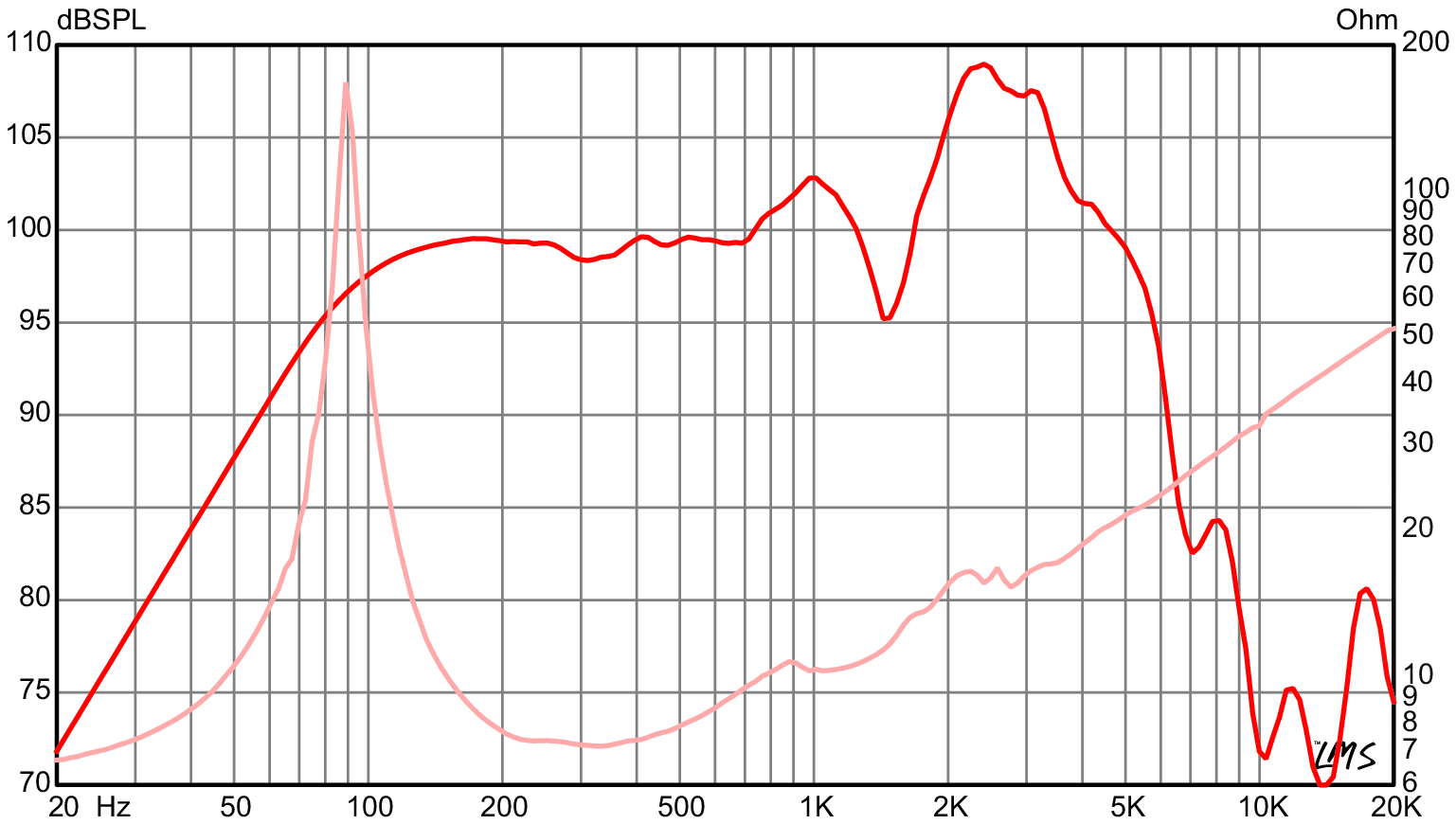 Eminence LEGEND GB128 SPL & Impedance