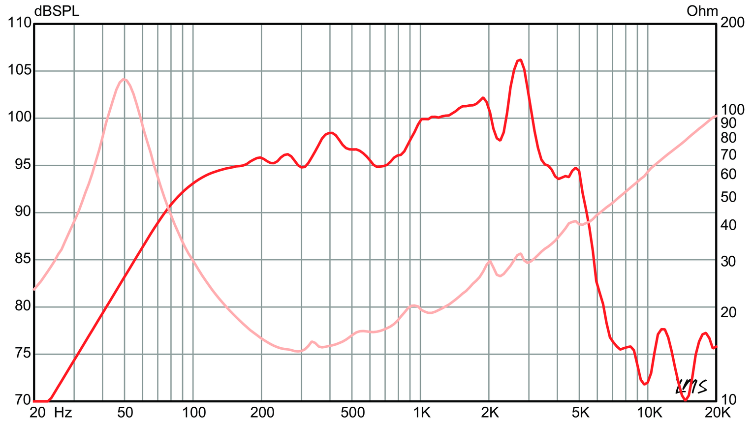 Eminence LEGEND CA1059-16 SPL & Impedance