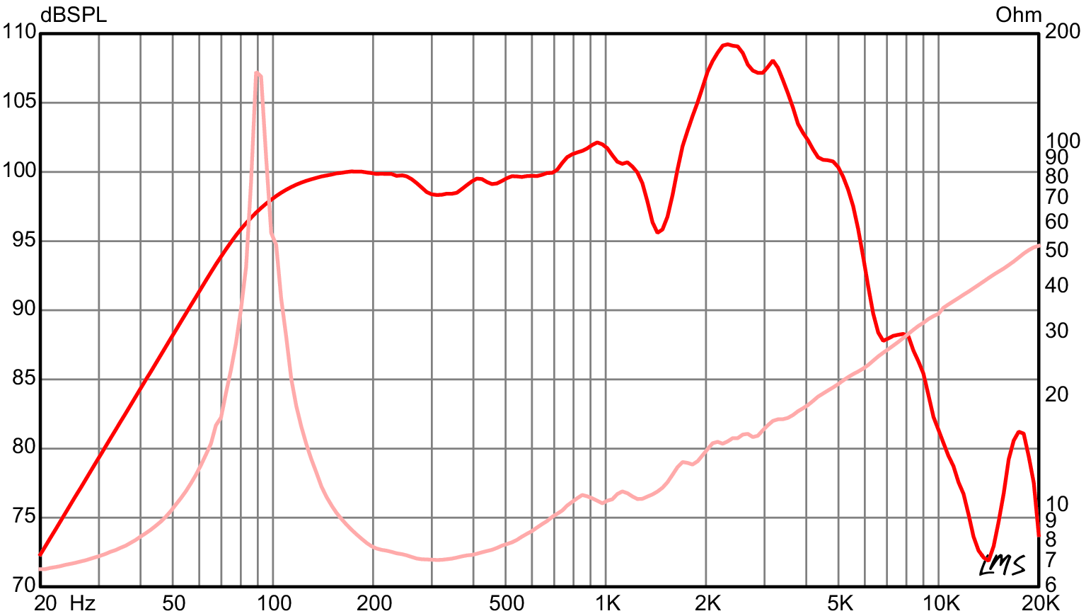 Eminence MAN O WAR SPL & Impedance