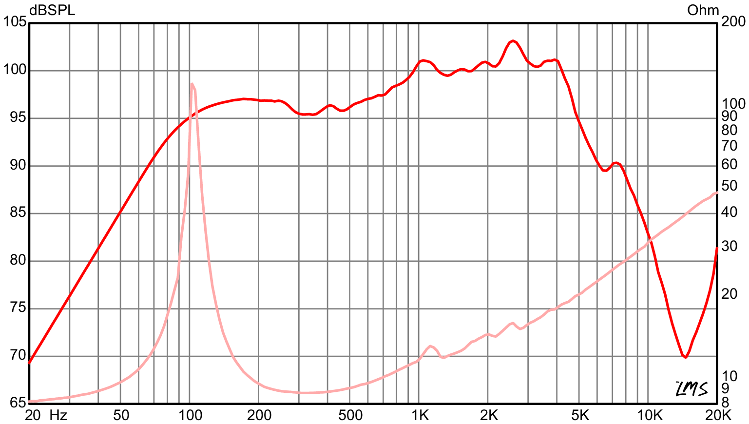 Eminence THE COPPERHEAD SPL & Impedance