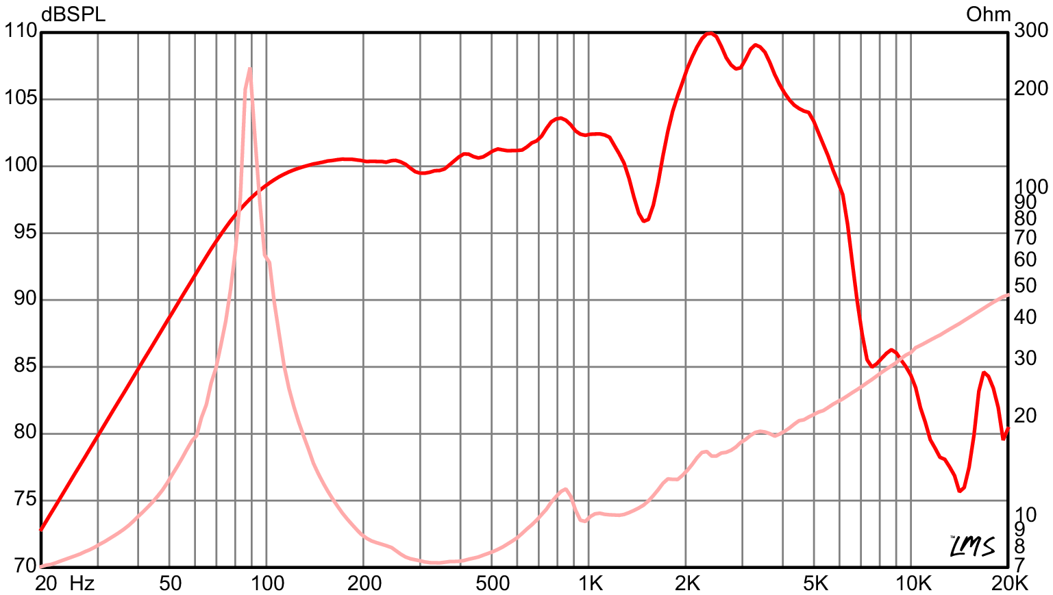 Eminence THE WIZARD SPL & Impedance