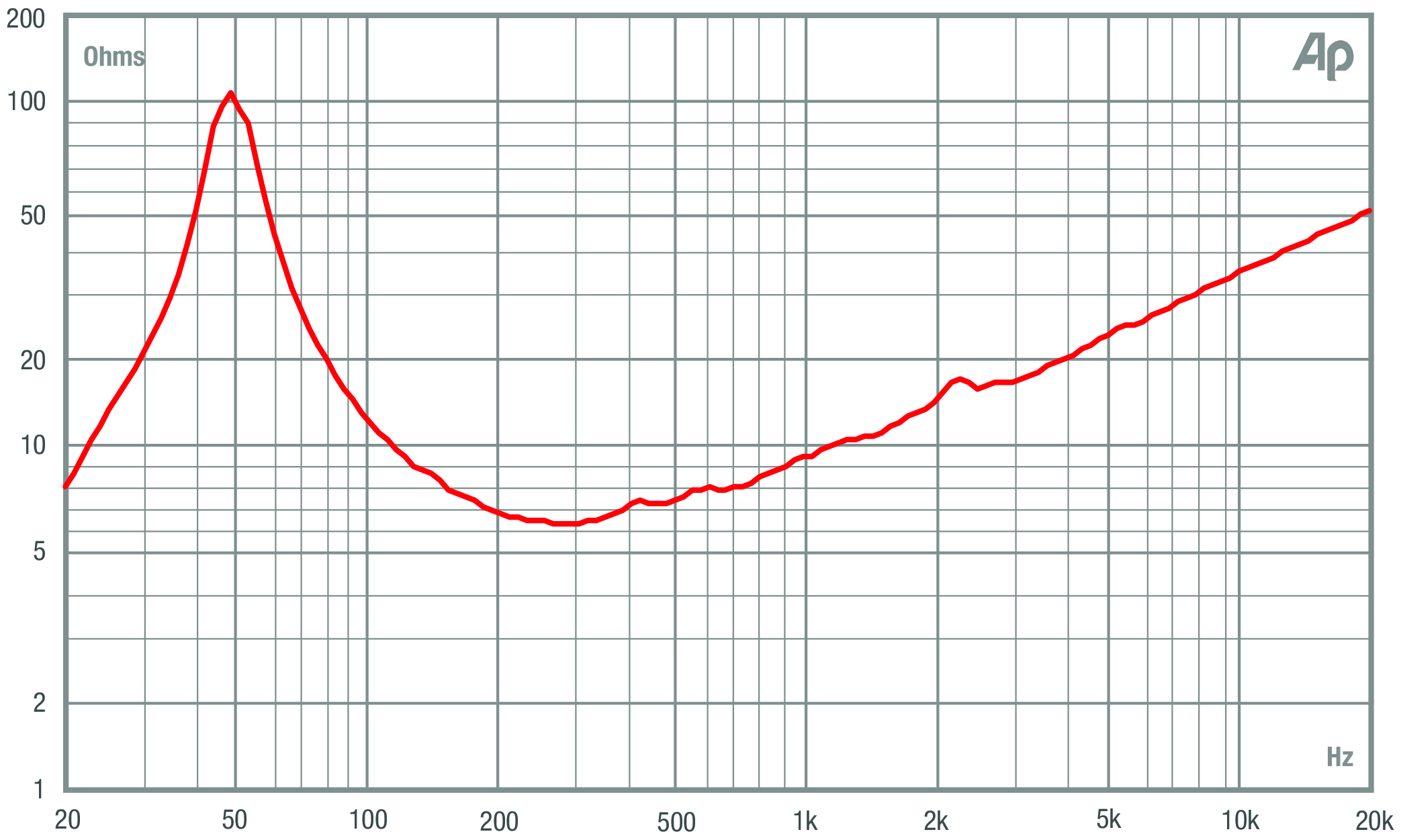 Fane Sovereign Pro 10 300sc 10 Woofer loudspeaker database