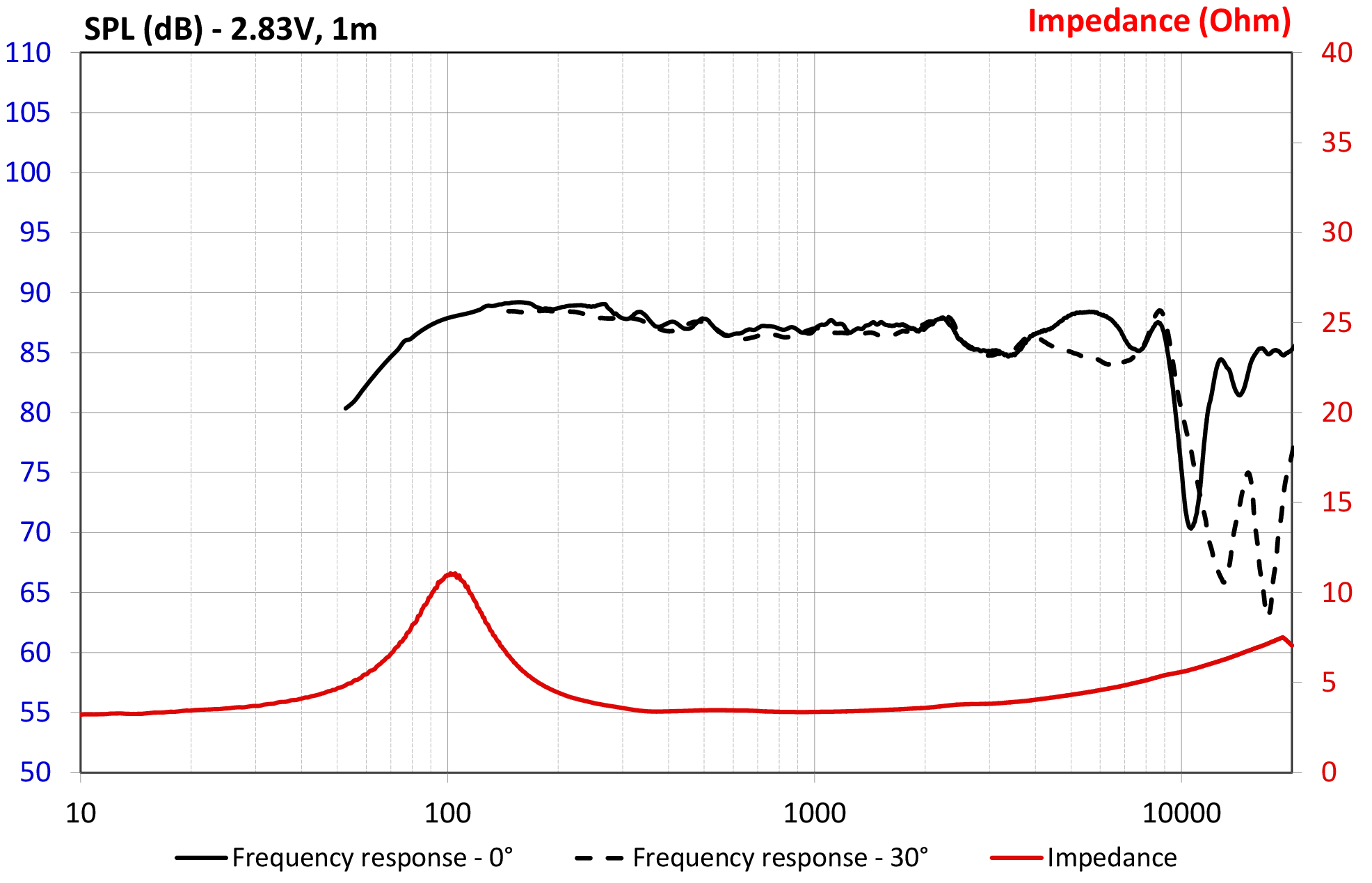 Focal 3.5 WM SPL & Impedance