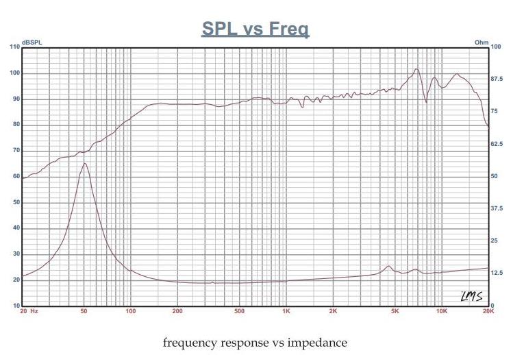Fountek FM135D-II SPL & Impedance