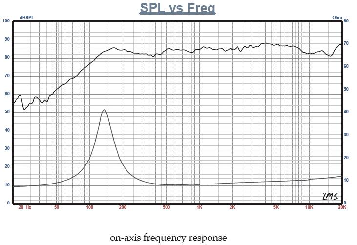Fountek FR58EX SPL & Impedance
