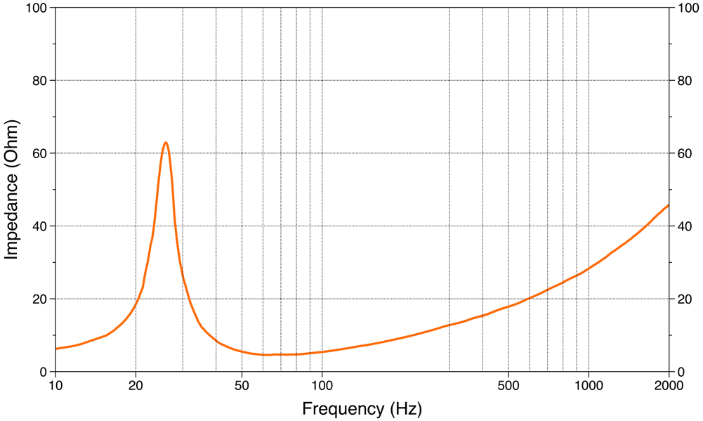 Hertz CS 300 S4 Impedance